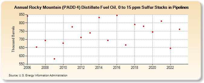 Rocky Mountain (PADD 4) Distillate Fuel Oil, 0 to 15 ppm Sulfur Stocks in Pipelines (Thousand Barrels)