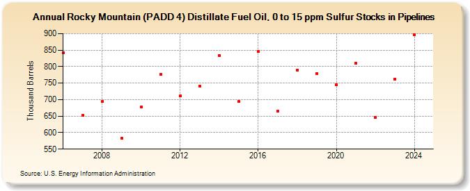 Rocky Mountain (PADD 4) Distillate Fuel Oil, 0 to 15 ppm Sulfur Stocks in Pipelines (Thousand Barrels)