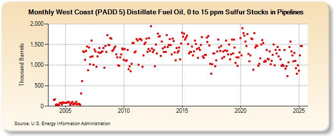 West Coast (PADD 5) Distillate Fuel Oil, 0 to 15 ppm Sulfur Stocks in Pipelines (Thousand Barrels)