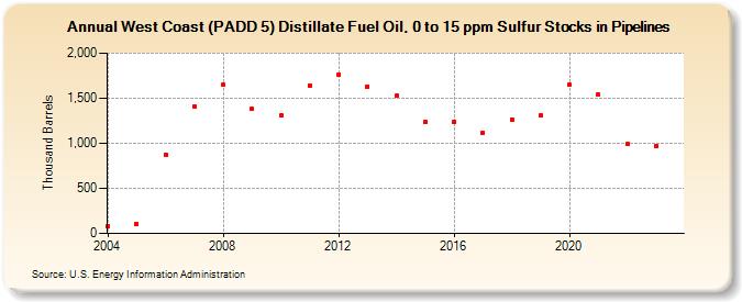 West Coast (PADD 5) Distillate Fuel Oil, 0 to 15 ppm Sulfur Stocks in Pipelines (Thousand Barrels)