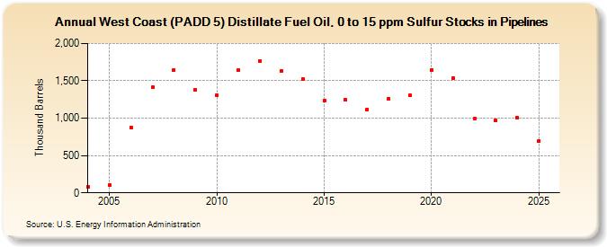 West Coast (PADD 5) Distillate Fuel Oil, 0 to 15 ppm Sulfur Stocks in Pipelines (Thousand Barrels)