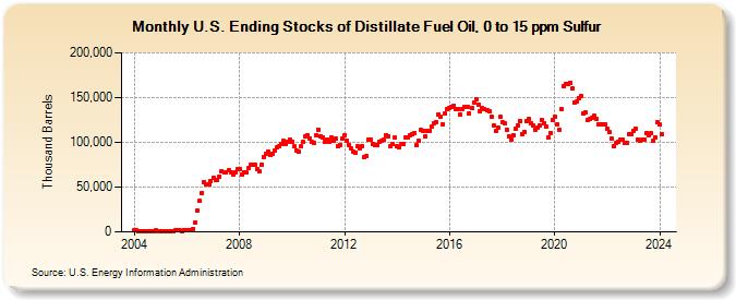 U.S. Ending Stocks of Distillate Fuel Oil, 0 to 15 ppm Sulfur (Thousand Barrels)