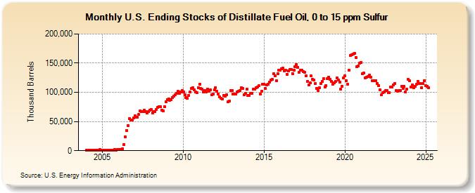 U.S. Ending Stocks of Distillate Fuel Oil, 0 to 15 ppm Sulfur (Thousand Barrels)