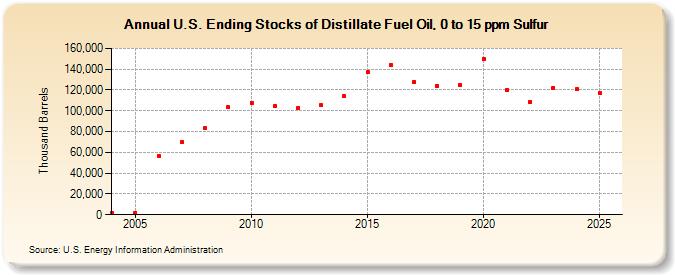 U.S. Ending Stocks of Distillate Fuel Oil, 0 to 15 ppm Sulfur (Thousand Barrels)