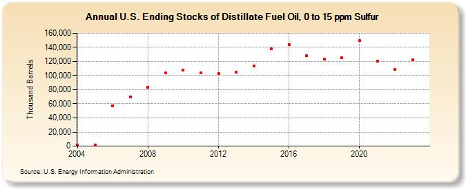 U.S. Ending Stocks of Distillate Fuel Oil, 0 to 15 ppm Sulfur (Thousand Barrels)