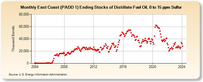 East Coast (PADD 1) Ending Stocks of Distillate Fuel Oil, 0 to 15 ppm Sulfur (Thousand Barrels)