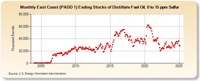 East Coast (PADD 1) Ending Stocks of Distillate Fuel Oil, 0 to 15 ppm Sulfur (Thousand Barrels)