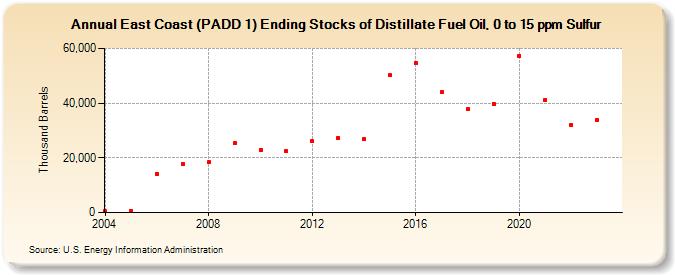 East Coast (PADD 1) Ending Stocks of Distillate Fuel Oil, 0 to 15 ppm Sulfur (Thousand Barrels)