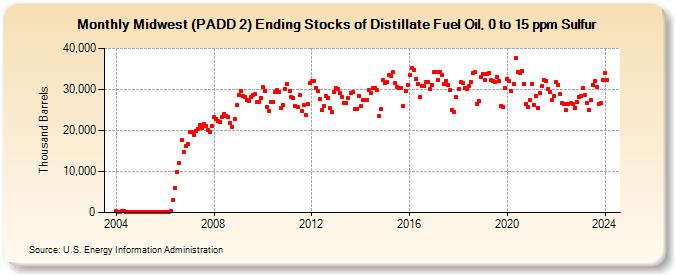 Midwest (PADD 2) Ending Stocks of Distillate Fuel Oil, 0 to 15 ppm Sulfur (Thousand Barrels)