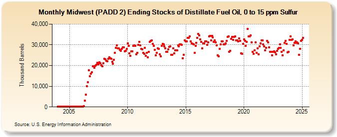 Midwest (PADD 2) Ending Stocks of Distillate Fuel Oil, 0 to 15 ppm Sulfur (Thousand Barrels)