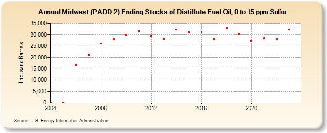Midwest (PADD 2) Ending Stocks of Distillate Fuel Oil, 0 to 15 ppm Sulfur (Thousand Barrels)