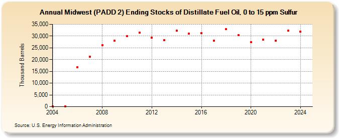 Midwest (PADD 2) Ending Stocks of Distillate Fuel Oil, 0 to 15 ppm Sulfur (Thousand Barrels)