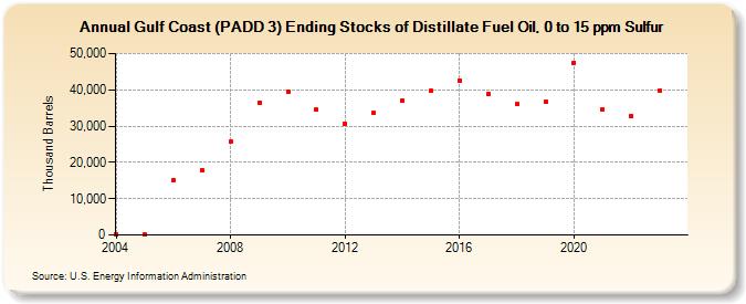 Gulf Coast (PADD 3) Ending Stocks of Distillate Fuel Oil, 0 to 15 ppm Sulfur (Thousand Barrels)