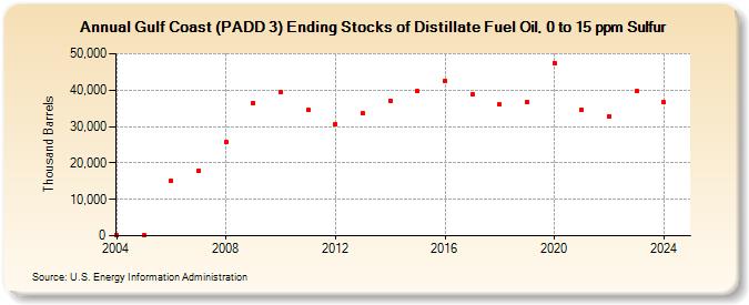 Gulf Coast (PADD 3) Ending Stocks of Distillate Fuel Oil, 0 to 15 ppm Sulfur (Thousand Barrels)