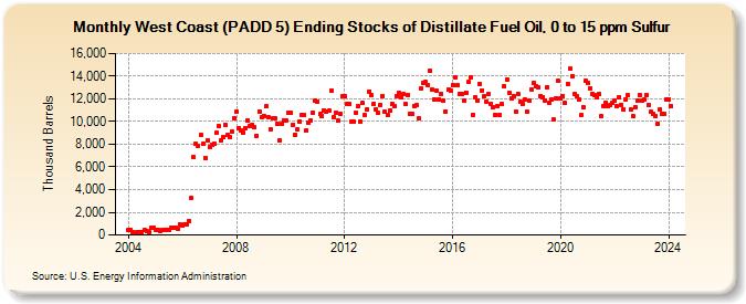 West Coast (PADD 5) Ending Stocks of Distillate Fuel Oil, 0 to 15 ppm Sulfur (Thousand Barrels)