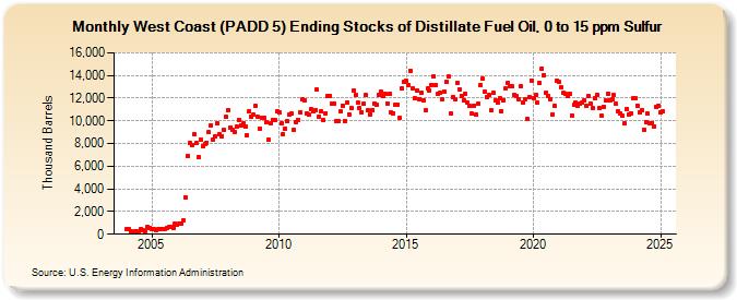 West Coast (PADD 5) Ending Stocks of Distillate Fuel Oil, 0 to 15 ppm Sulfur (Thousand Barrels)