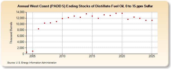 West Coast (PADD 5) Ending Stocks of Distillate Fuel Oil, 0 to 15 ppm Sulfur (Thousand Barrels)