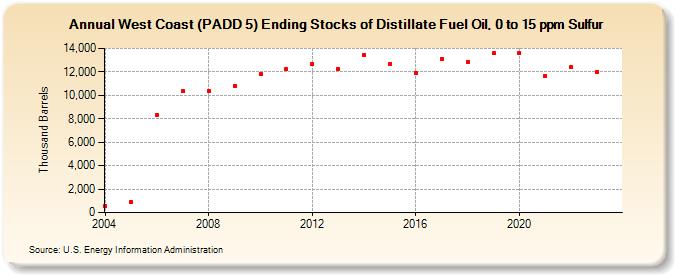 West Coast (PADD 5) Ending Stocks of Distillate Fuel Oil, 0 to 15 ppm Sulfur (Thousand Barrels)