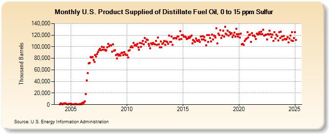 U.S. Product Supplied of Distillate Fuel Oil, 0 to 15 ppm Sulfur (Thousand Barrels)