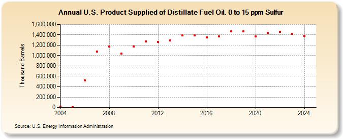 U.S. Product Supplied of Distillate Fuel Oil, 0 to 15 ppm Sulfur (Thousand Barrels)