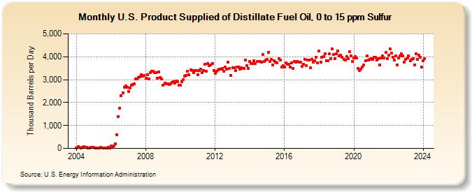 U.S. Product Supplied of Distillate Fuel Oil, 0 to 15 ppm Sulfur (Thousand Barrels per Day)