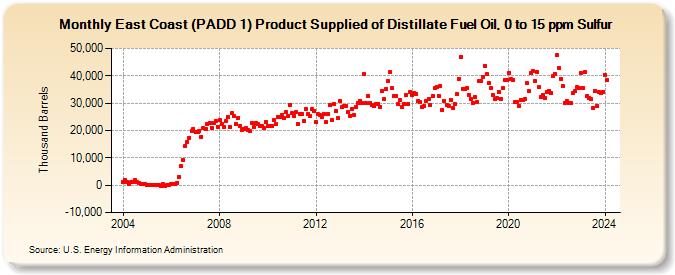 East Coast (PADD 1) Product Supplied of Distillate Fuel Oil, 0 to 15 ppm Sulfur (Thousand Barrels)