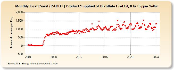 East Coast (PADD 1) Product Supplied of Distillate Fuel Oil, 0 to 15 ppm Sulfur (Thousand Barrels per Day)