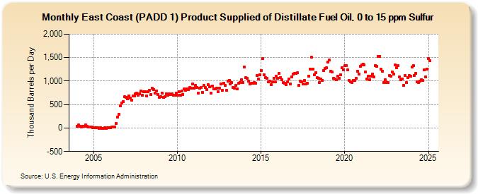 East Coast (PADD 1) Product Supplied of Distillate Fuel Oil, 0 to 15 ppm Sulfur (Thousand Barrels per Day)