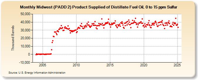 Midwest (PADD 2) Product Supplied of Distillate Fuel Oil, 0 to 15 ppm Sulfur (Thousand Barrels)