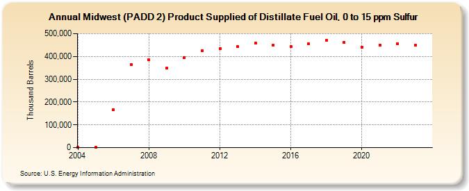 Midwest (PADD 2) Product Supplied of Distillate Fuel Oil, 0 to 15 ppm Sulfur (Thousand Barrels)