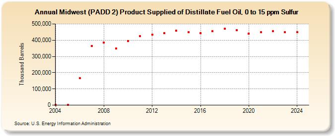 Midwest (PADD 2) Product Supplied of Distillate Fuel Oil, 0 to 15 ppm Sulfur (Thousand Barrels)