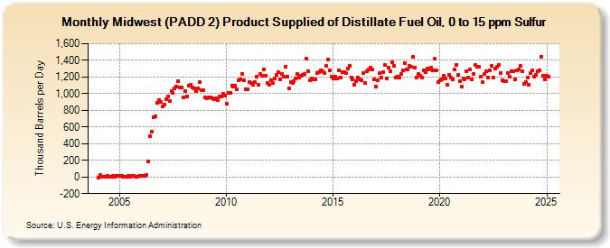 Midwest (PADD 2) Product Supplied of Distillate Fuel Oil, 0 to 15 ppm Sulfur (Thousand Barrels per Day)