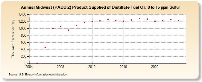 Midwest (PADD 2) Product Supplied of Distillate Fuel Oil, 0 to 15 ppm Sulfur (Thousand Barrels per Day)