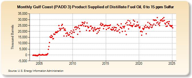 Gulf Coast (PADD 3) Product Supplied of Distillate Fuel Oil, 0 to 15 ppm Sulfur (Thousand Barrels)