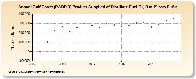 Gulf Coast (PADD 3) Product Supplied of Distillate Fuel Oil, 0 to 15 ppm Sulfur (Thousand Barrels)