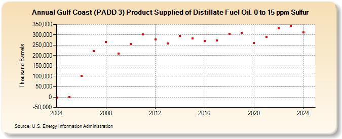 Gulf Coast (PADD 3) Product Supplied of Distillate Fuel Oil, 0 to 15 ppm Sulfur (Thousand Barrels)