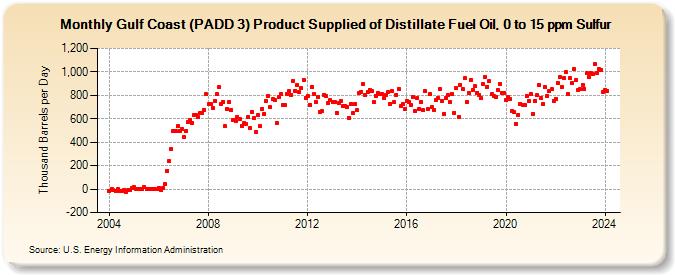 Gulf Coast (PADD 3) Product Supplied of Distillate Fuel Oil, 0 to 15 ppm Sulfur (Thousand Barrels per Day)