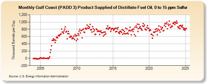 Gulf Coast (PADD 3) Product Supplied of Distillate Fuel Oil, 0 to 15 ppm Sulfur (Thousand Barrels per Day)