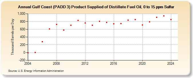 Gulf Coast (PADD 3) Product Supplied of Distillate Fuel Oil, 0 to 15 ppm Sulfur (Thousand Barrels per Day)