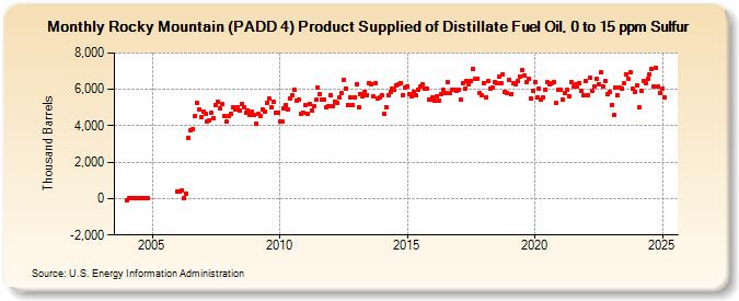 Rocky Mountain (PADD 4) Product Supplied of Distillate Fuel Oil, 0 to 15 ppm Sulfur (Thousand Barrels)