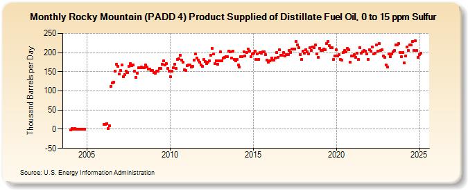 Rocky Mountain (PADD 4) Product Supplied of Distillate Fuel Oil, 0 to 15 ppm Sulfur (Thousand Barrels per Day)