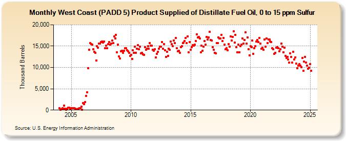 West Coast (PADD 5) Product Supplied of Distillate Fuel Oil, 0 to 15 ppm Sulfur (Thousand Barrels)