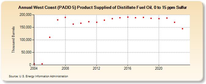 West Coast (PADD 5) Product Supplied of Distillate Fuel Oil, 0 to 15 ppm Sulfur (Thousand Barrels)