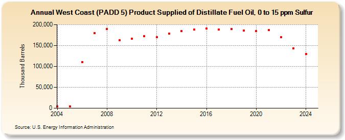 West Coast (PADD 5) Product Supplied of Distillate Fuel Oil, 0 to 15 ppm Sulfur (Thousand Barrels)