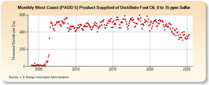 West Coast (PADD 5) Product Supplied of Distillate Fuel Oil, 0 to 15 ppm Sulfur (Thousand Barrels per Day)