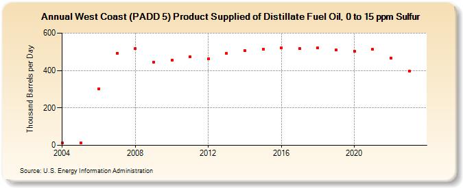 West Coast (PADD 5) Product Supplied of Distillate Fuel Oil, 0 to 15 ppm Sulfur (Thousand Barrels per Day)