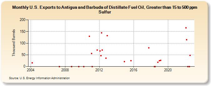 U.S. Exports to Antigua and Barbuda of Distillate Fuel Oil, Greater than 15 to 500 ppm Sulfur (Thousand Barrels)