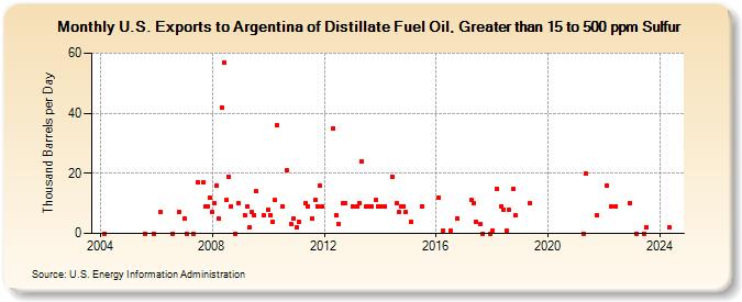 U.S. Exports to Argentina of Distillate Fuel Oil, Greater than 15 to 500 ppm Sulfur (Thousand Barrels per Day)