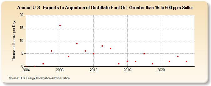U.S. Exports to Argentina of Distillate Fuel Oil, Greater than 15 to 500 ppm Sulfur (Thousand Barrels per Day)