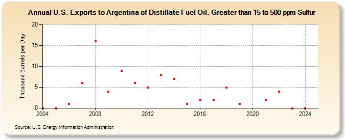 U.S. Exports to Argentina of Distillate Fuel Oil, Greater than 15 to 500 ppm Sulfur (Thousand Barrels per Day)